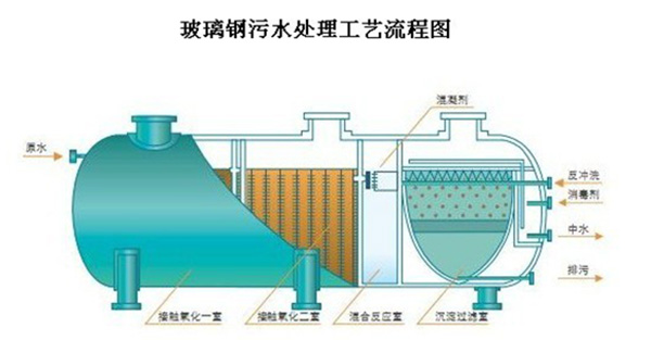 玻璃鋼一體化污水處理設(shè)備